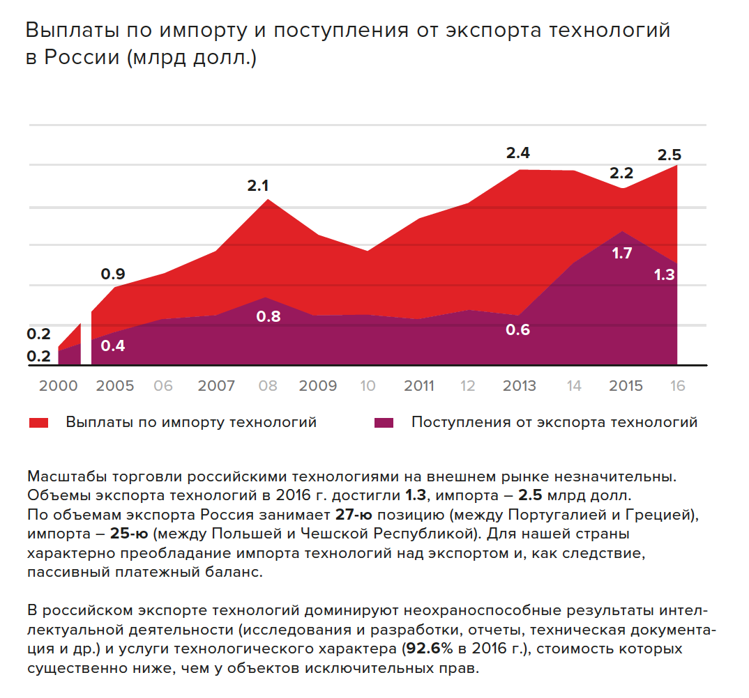 Поступление импорт. Динамика экспорта и импорта технологий в России. Экспорт высоких технологий. Структура импорта технологий России. Экспорт технологий России.