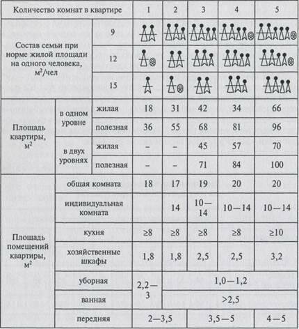 Нормы площади жилья в РФ или какие характеристики дома/квартиры считаются достаточными площадь, человек, считается, площади, человека, четырех, квадратных, метров, квартиры, страны, жителей, приходится, данные, одного, только, данным, квартире, живет, нашей, самый