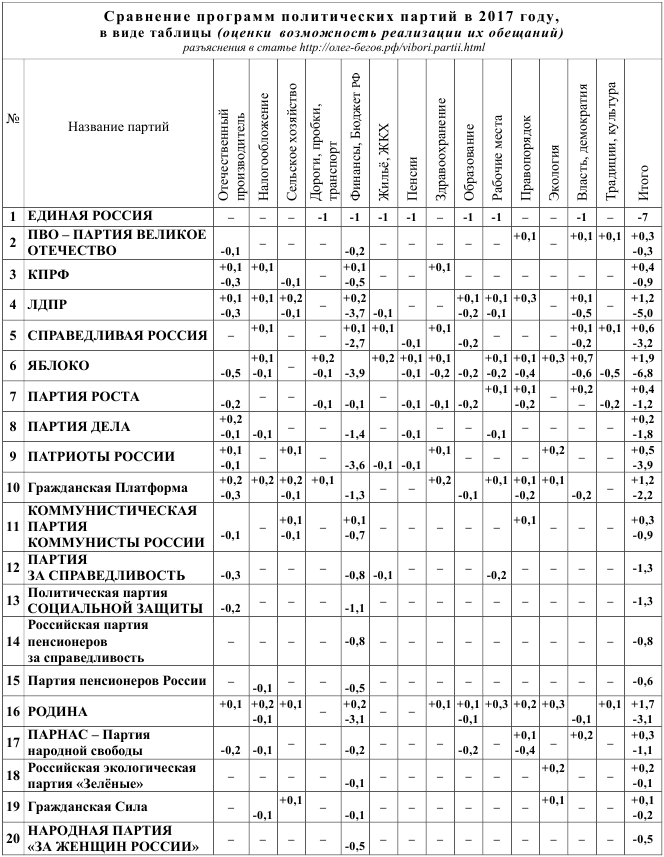 Политические партии таблица. Политические партии РФ таблица. Политические партии России и их Лидеры таблица. Сравнение партий России в таблицах. Сравнение программ партий РФ.