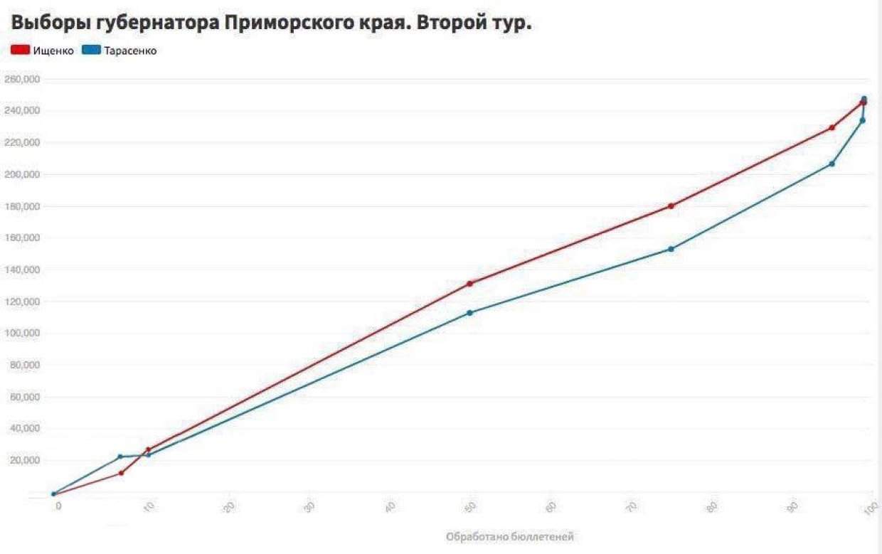 График краю. Выборы губернатора Приморский край график. Выборы губернаторов 2 тур.