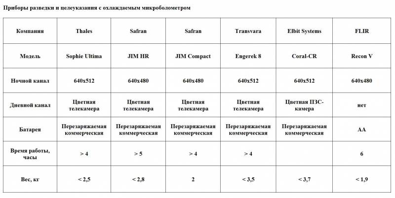 Развитие систем наблюдения, разведки и целеуказания для пехоты зрения, также, имеет, компания, полем, канал, системы, обнаружения, позволяет, разработала, компании, увеличением, прибор, может, Компания, дальности, TiCAM, является, шагом, Recon