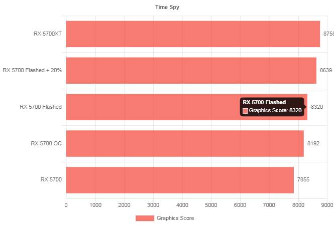 Специалисты превратили Radeon RX 5700 в RX 5700ХТ компьютеры,техника,электроника