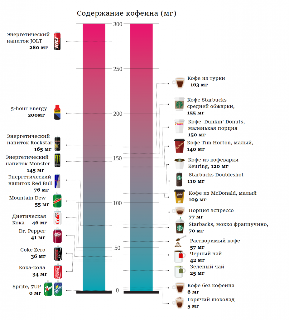 Гид по кофеину: действие, эффекты, правильные и смертельные дозы еда,наука