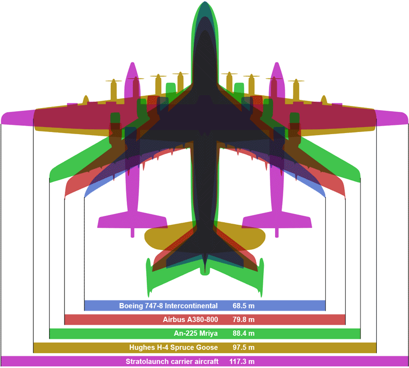 Сравнительные размеры крупных самолётов