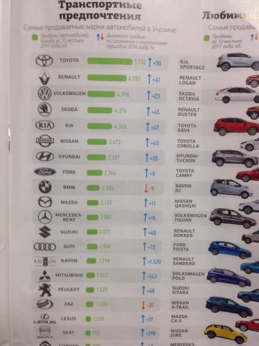 Статистика продаж автомобилей в Украине по данным журнала «Новое время»