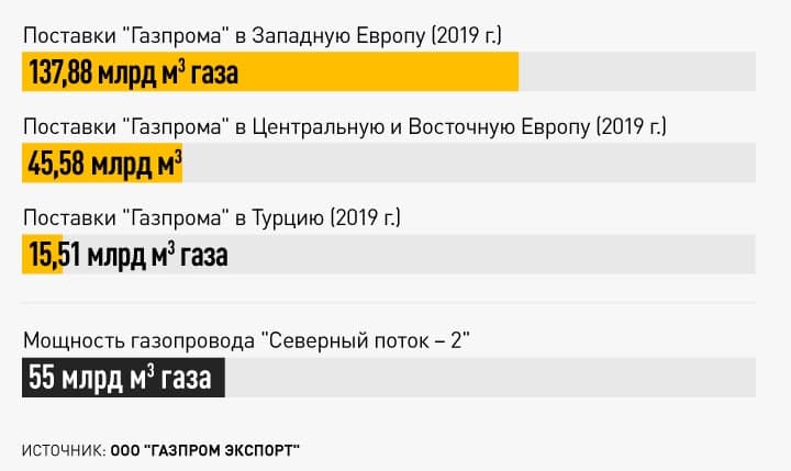 УКРАИНЕ ТРУБА: "СЕВЕРНЫЙ ПОТОК-2" ГОТОВ К ЗАПУСКУ геополитика