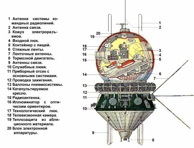 Сравнение пилотируемых космических кораблей первого поколения космос, корабль, космический корабль, космонавтика