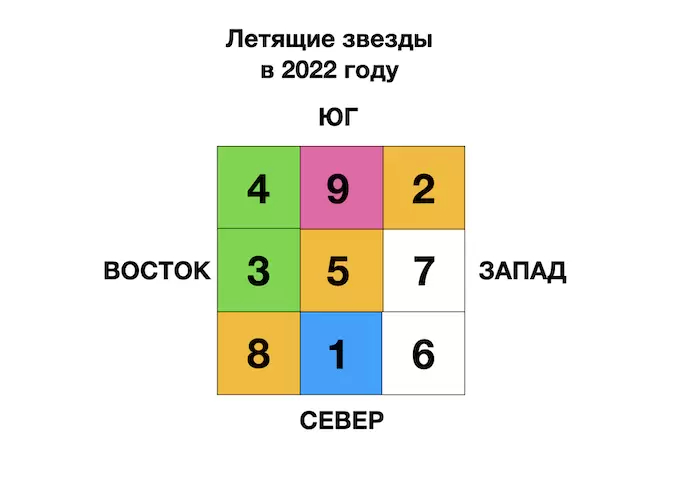 Карта летящих звезд на 2023 год по месяцам