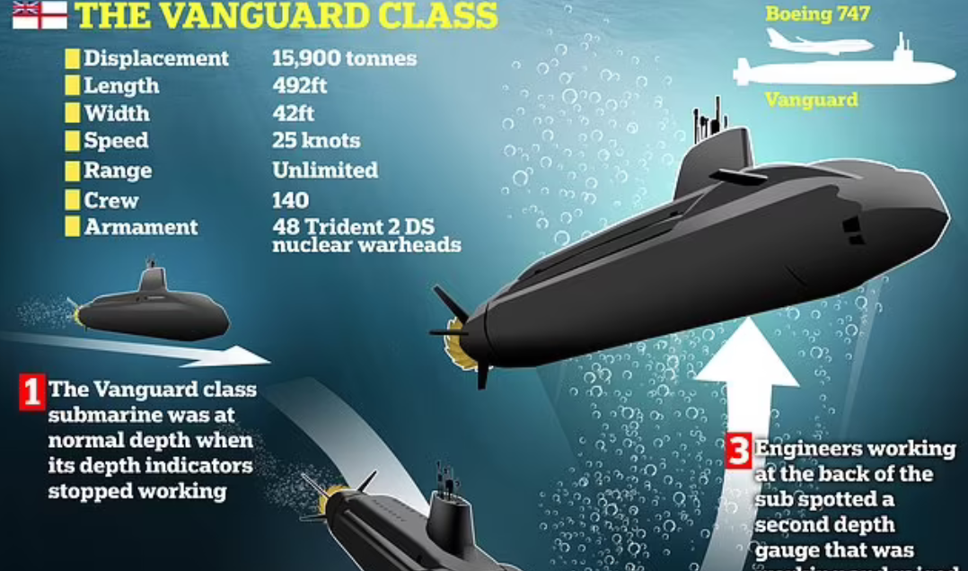 ТТХ британского класса АПЛ "Авангард" в понятной инфографике от издания Дейли Мейл. 