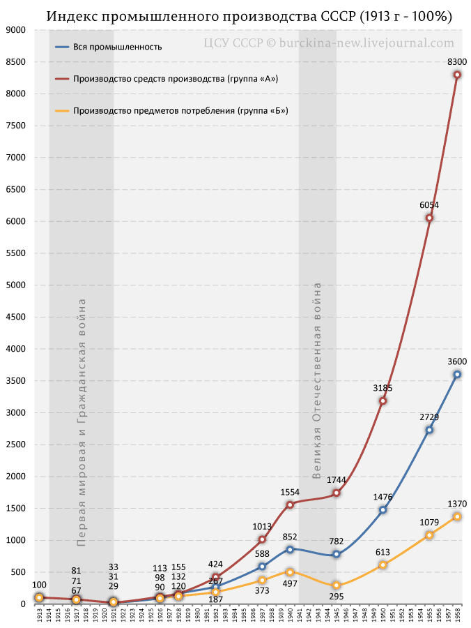 Уровень производства россии. Рост промышленности в СССР график. Экономика СССР И России график. График промышленного производства в СССР. Диаграмма рост экономики СССР.