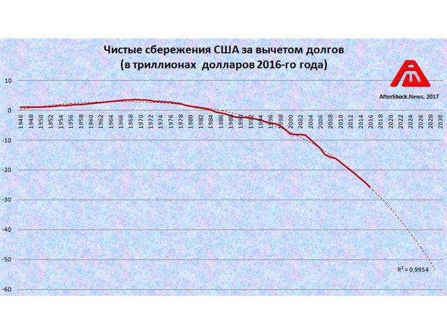 8 шокирующих фактов про США геополитика