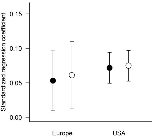 Рис. 3. Показатели взаимосвязи (стандартизованные регрессионные коэффициенты) между наблюдаемыми популяционными трендами и трендами, прогнозируемыми на основе климатической динамики. Слева — Европа, справа — США. Темные кружки показывают результаты для моделей, которые включали не только климатический фактор (CST), но и три характеристики видов: массу тела, предпочитаемый гнездовой биотоп и дальность миграций. Модели, результаты которых включали только CST, показаны светлыми кружками. Как видно, в обоих случаях результаты практически совпадают, что говорит о преобладающем влиянии климата на динамику численности птиц. Рисунок из обсуждаемой статьи в Science