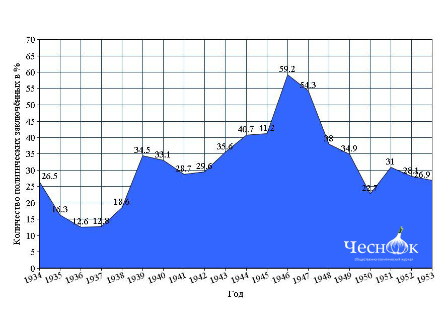 динамика-изменения-удельного-веса-политических-заключённых-в-СССР