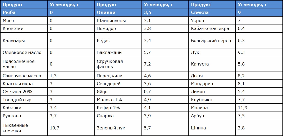 Таблица разрешенных продуктов по Диете Аткинса