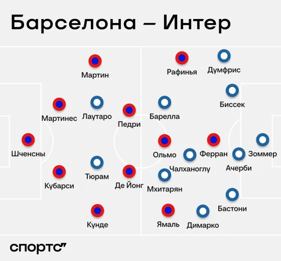 Великая перестрелка Ямаля и Думфриса. «Барса» и «Интер» по-разному раскрывали лидеров