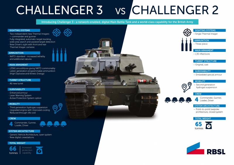 Британский Challenger 3: танк должен быть хорошим, но с корпусами проблемы большие оружие,танк