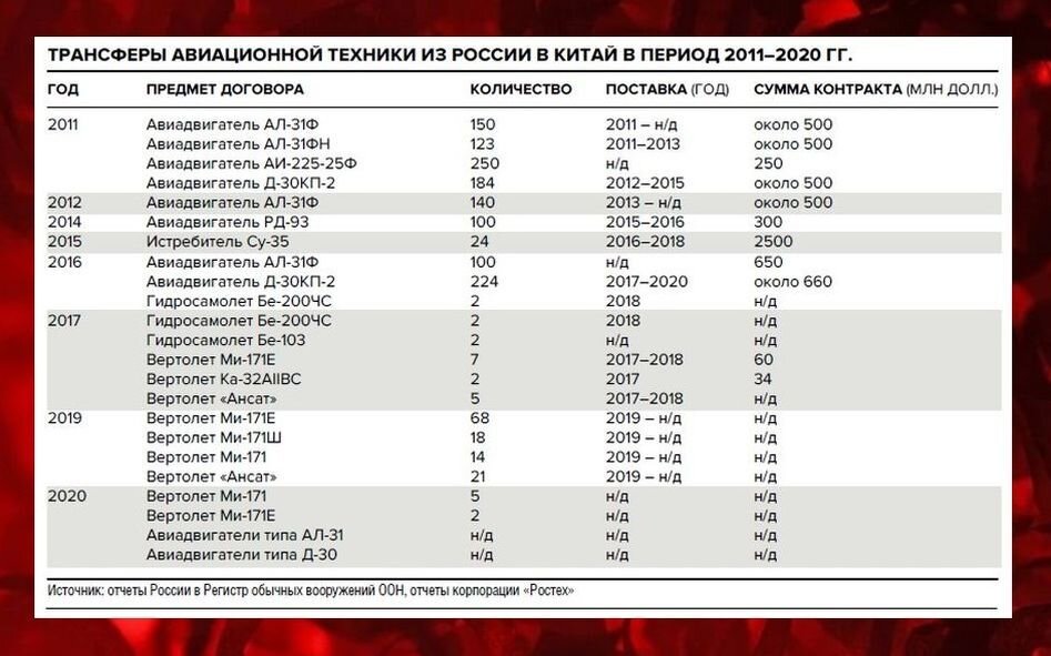 Объем закупок Китаем российских турбореактивных двигателей до 2020 года. Сегодня темп этих закупок только возрос