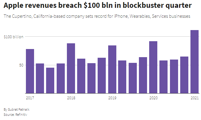 Apple опередила прогноз прибыли и продаж в 4 квартале, стала крупнейшим продавцом смартфонов в мире