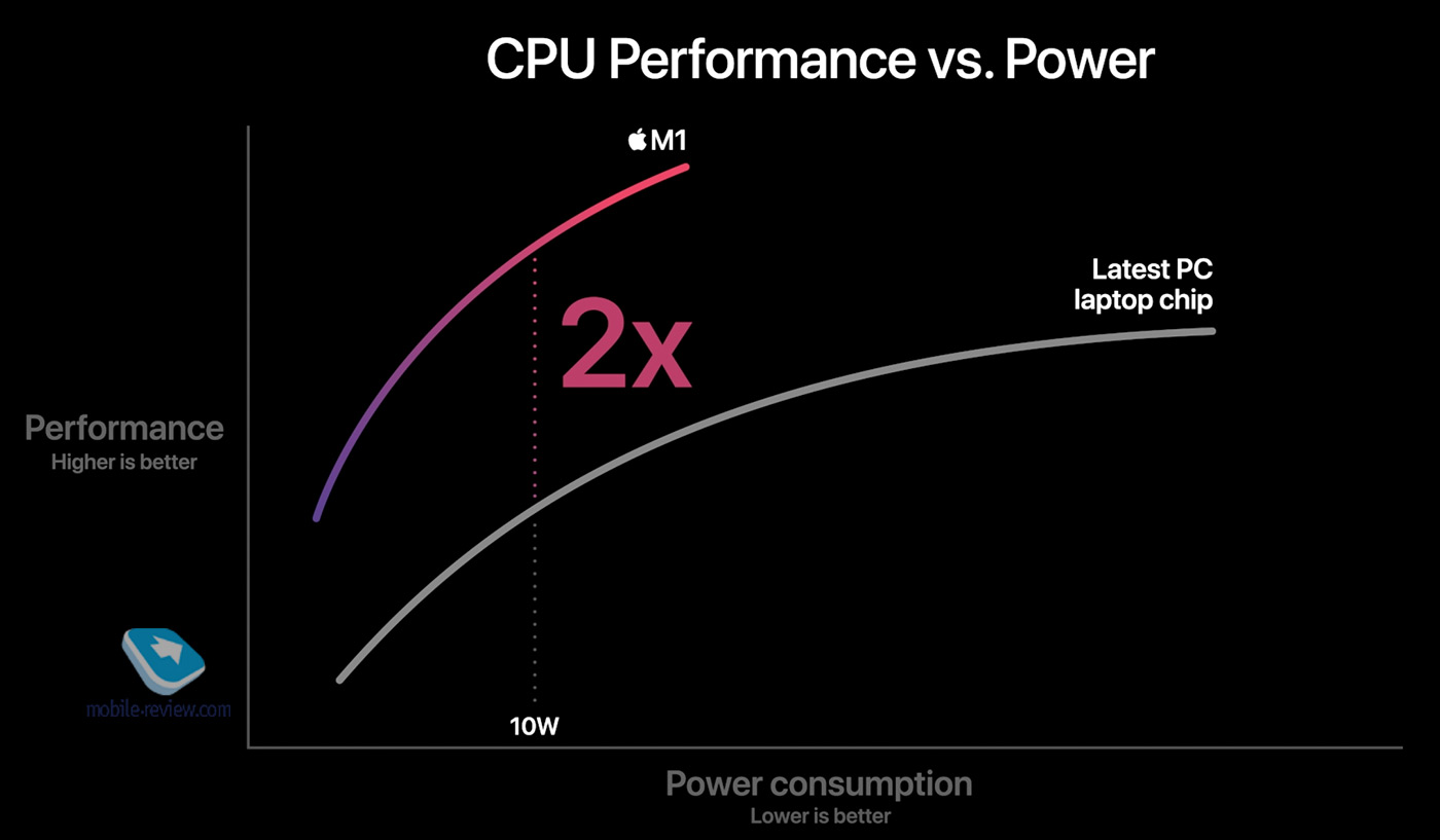 Первые MacBook на ARM-процессорах – эмейзинг, и точка! apple,ipad,будущее,гаджеты,ноутбуки,планшеты,техника,технологии,электроника