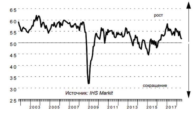 Оставшийся рост. Рост деловой активности.