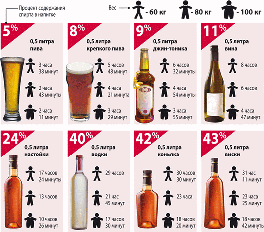 Картинки по запросу За какое время алкоголь выводится из организма?
