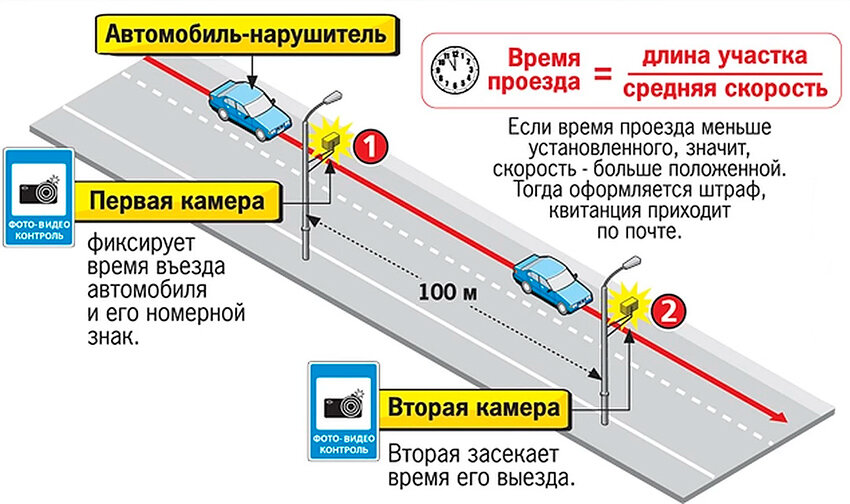 Отмена средней скорости автомобиля штраф