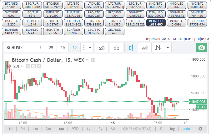 Курс Bitcoin Cash на сегодня, график курса Bitcoin Cash, Bitcoin Cash к доллару