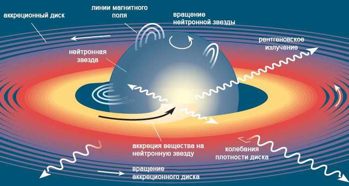 Магнетар Магнетар, Космос, Сверхновая, Звезда, Длиннопост