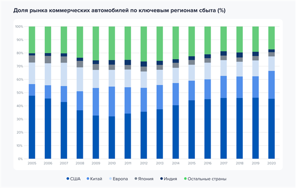 Доля рынка коммерческих автомобилей по ключевым регионам сбыта