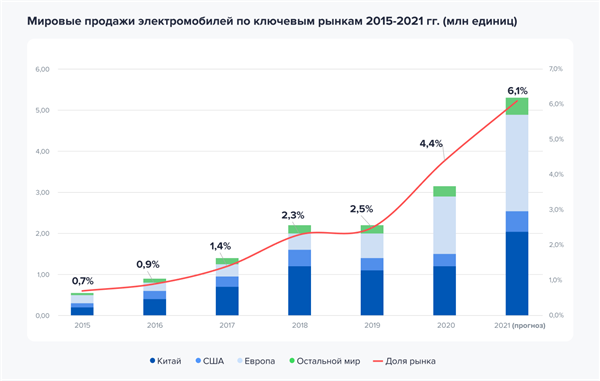 Мировые продажи электромобилей по ключевым рынкам 2015-2021 гг.