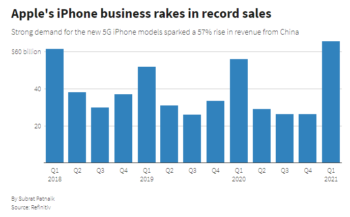 Apple опередила прогноз прибыли и продаж в 4 квартале, стала крупнейшим продавцом смартфонов в мире