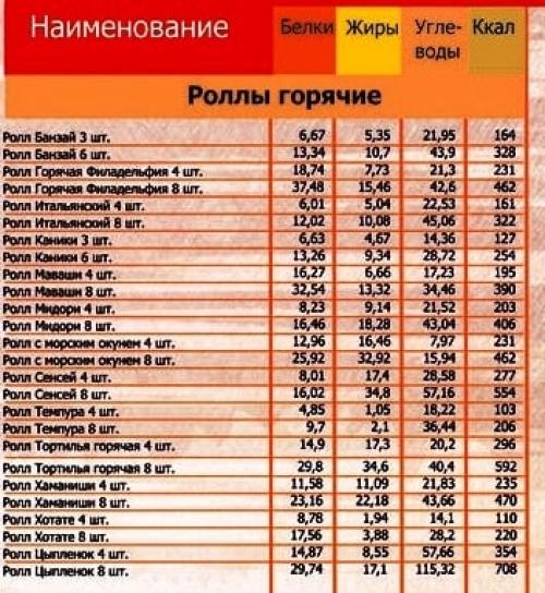 Калорийность готовых блюд. Таблицы калорийности готовых блюд и продуктов