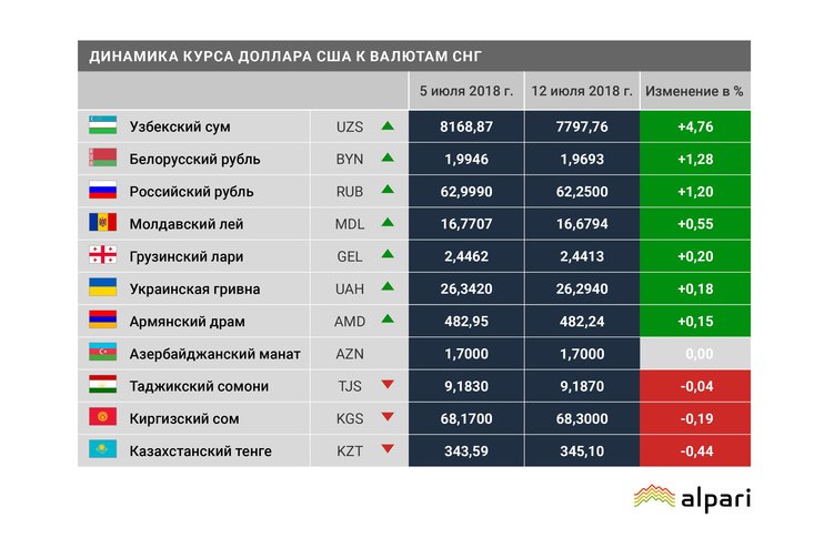 Рубль на сум узбекистан сегодня. Валюты стран СНГ таблица. Курс рубля к валютам стран СНГ. Курс валют стран СНГ. Страны СНГ И их валюты в таблице.