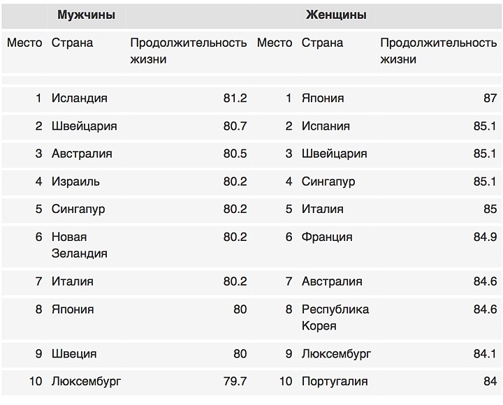 Продолжительность жизни женщин. Продолжительность жизни в Швейцарии. Средняя Продолжительность жизни в Израиле. Средняя Продолжительность жизни в Швейцарии. Средняя Продолжительность жизни в Испании.