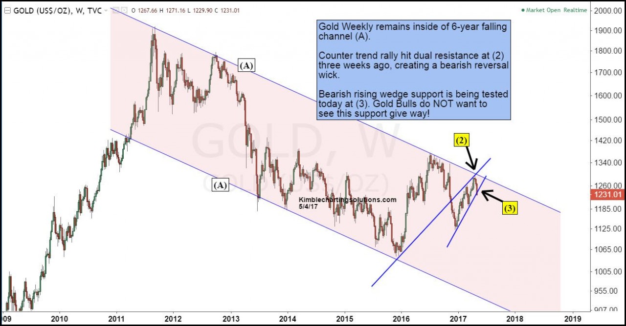 gold weekly kimble charting solutions