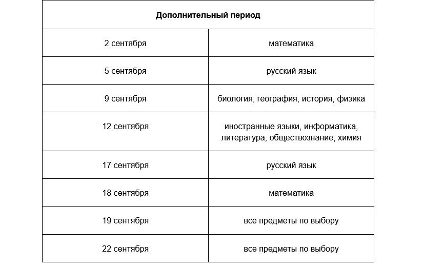 Таблица Дополнительный период сдачи ОГЭ Таблица Дополнительный период сдачи ОГЭ