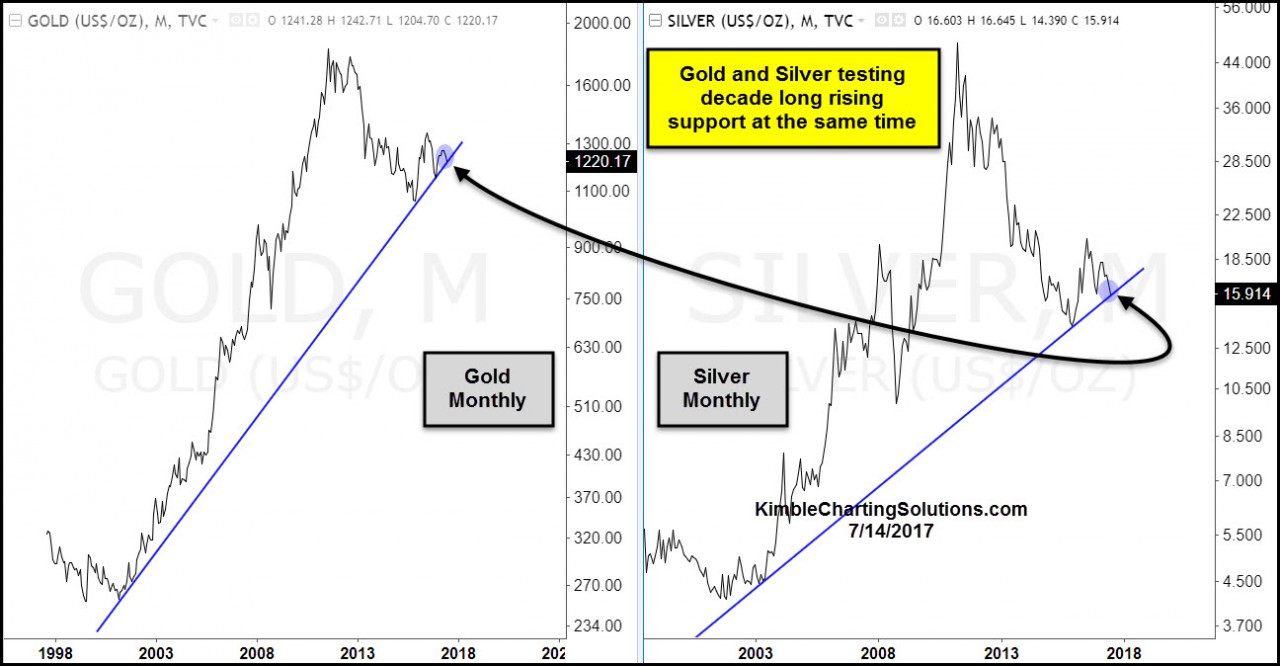 monthly chart of gold and silver, kimble charting solutions