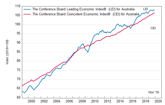 Австралия: ведущий экономический индекс снизился в ноябре