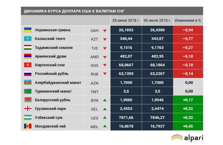 Сколько дорог в рублях. Валюты СНГ. Валюты бывших стран СССР. Валюты стран СНГ. Курс валют стран СНГ.