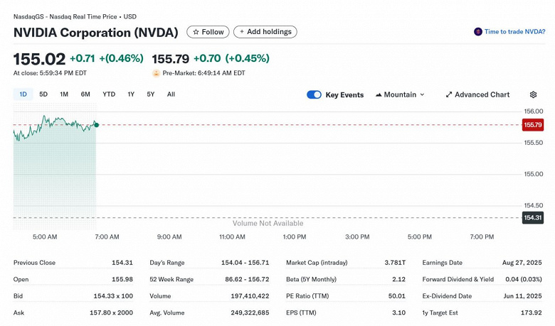  Nvidia вновь стала самой дорогой компанией в мире