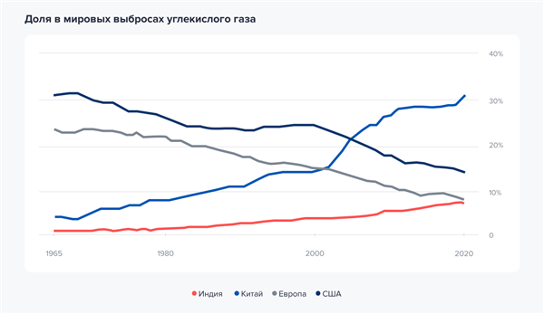 Доля в мировых выбросах углекислого газа