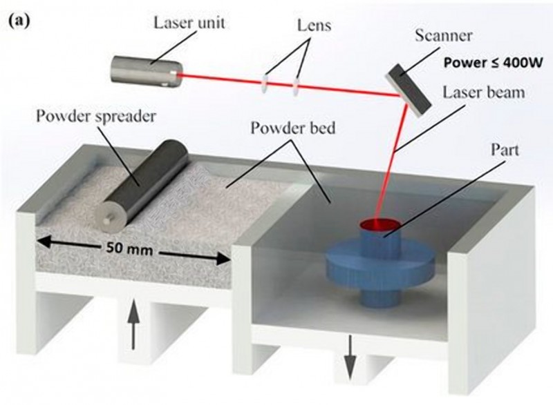 LB-PBF/SLM – выборочное лазерное плавление металлопорошковых композиций.