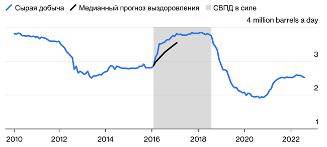 Возвращение Ирана заполнит созданную Россией дыру в поставках нефти