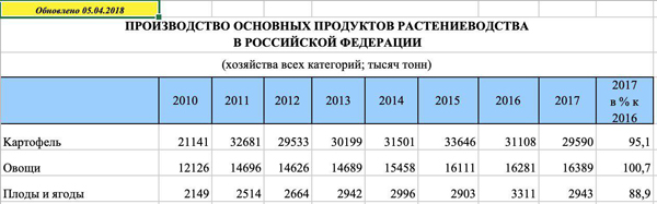 производство картофеля, таблица(2018)|Фото: Росстат
