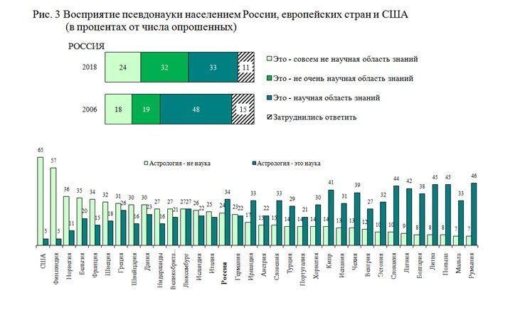 Граждане России не могут назвать отечественные научные открытия и не помнят школьную программу наука, опросы, праздник, россия, статистика, ученые