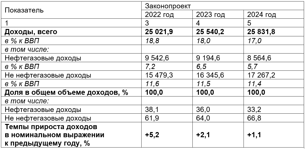 План бюджета рф на 2023 год