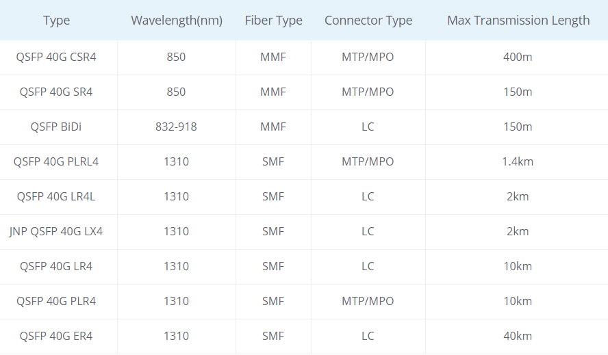 спецификации-оптического-модуля-40G QSFP+