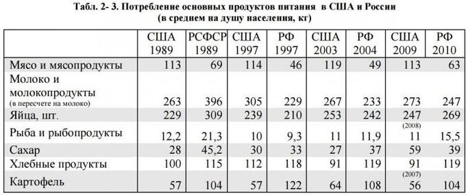 Опять булкохрусты вопят, что СССР не дотянул до РИ в 13-м году, а вот РФ!!! Опять булкохрусты вопят, что СССР не дотянул до РИ в 13-м году, а вот РФ!!! россия