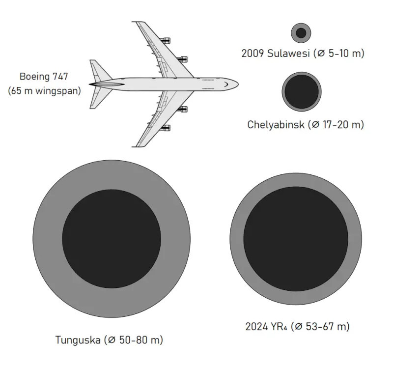 Ставки повышаются! Уже 30%! Именно на столько может вырасти угроза катастрофы астероида 2024 YR4