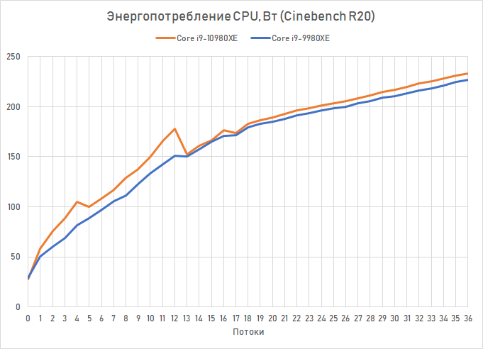 Обзор процессора Intel Core i9-10980XE Extreme Edition: налетай — подешевело i910980XE, Intel, Ryzen, LakeX, Cascade, процессоры, более, производительности, можно, процессора, 3950X, частоты, Разрешение, тестирование, Quality, будет, время, процессоров, серии, Boost